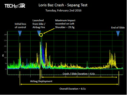 Loris Baz 180mph crash: suit data shows 29.9g impact on rider’s shoulder! Tyre pressure sensors now mandatory in MotoGP