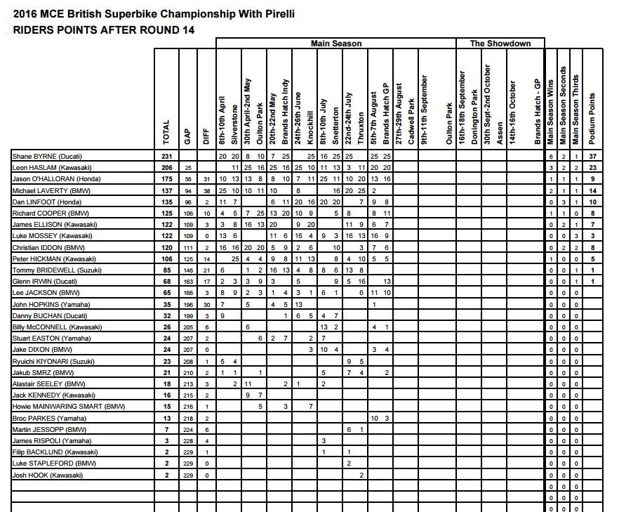 2016-08-23 11_28_04-www.britishsuperbike.com_media_143985_sbike-riders-points.pdf